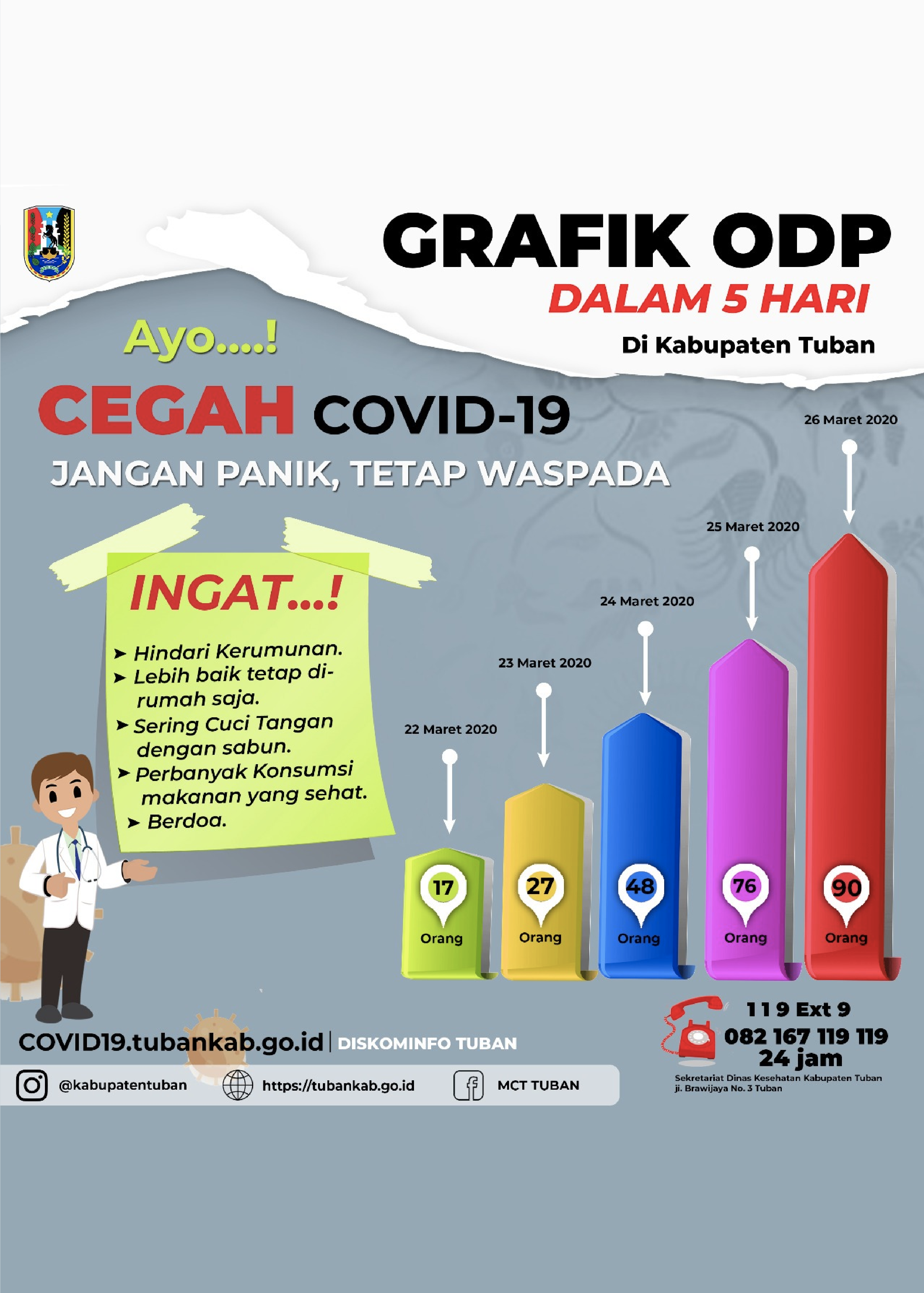 Covid 19 dalam 5 hari di Kabupaten Tuban